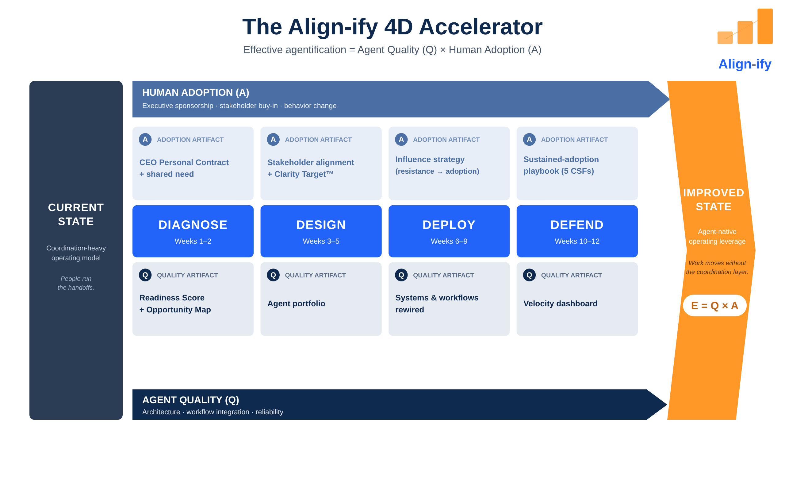 The Align-ify 4D Accelerator model — the Q×A=E formula mapped across the four phases: Diagnose, Design, Deploy, Defend